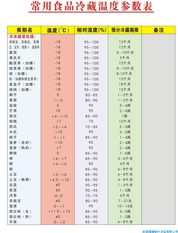 常用食品冷藏溫度時間參數表 - 四川成都冷庫,四川成都凍庫,四川成都